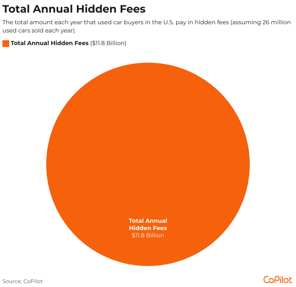 Pie chart showing total annual hidden fees.