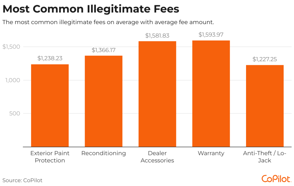 Data chart showing the most common illegitimate fees.