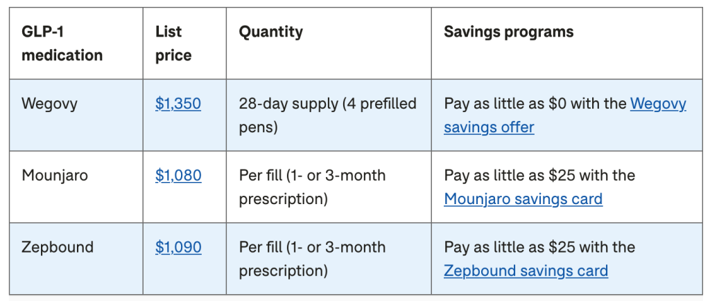 List of GLP-1 medications and their price, quantity, and savings programs.