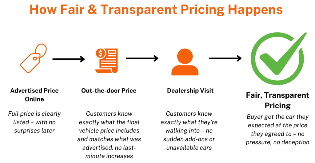 Infographic on how fair and transparent pricing happens.