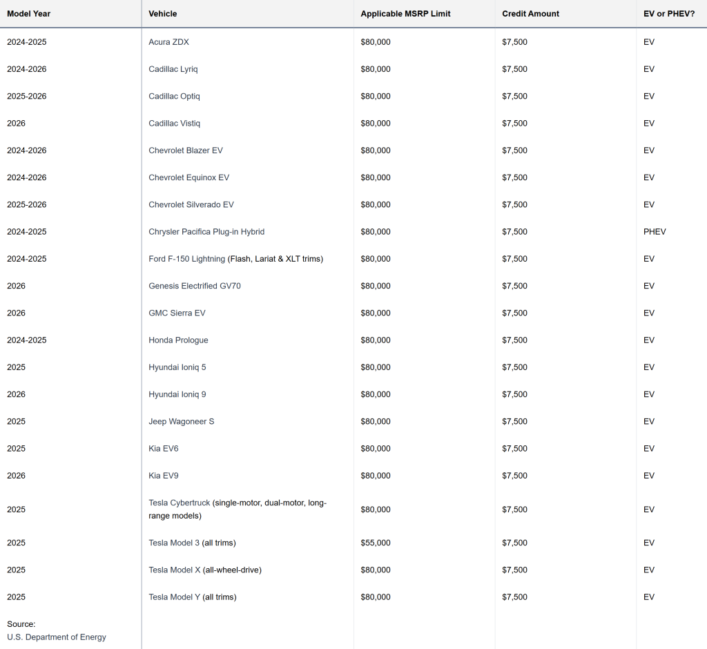 Table of qualifying new cards for the 2025 EV tax credit.