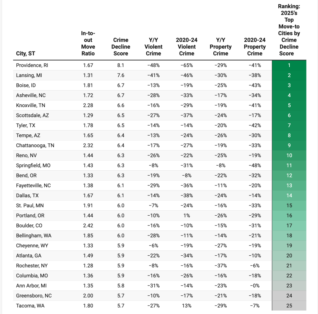 Table listing 2025's top move-to cities and their crime rates.