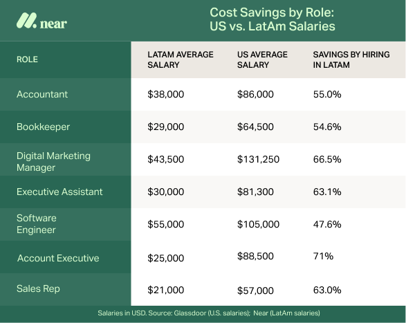 Table listing cost savings by role in US vs. LatAm salaries.