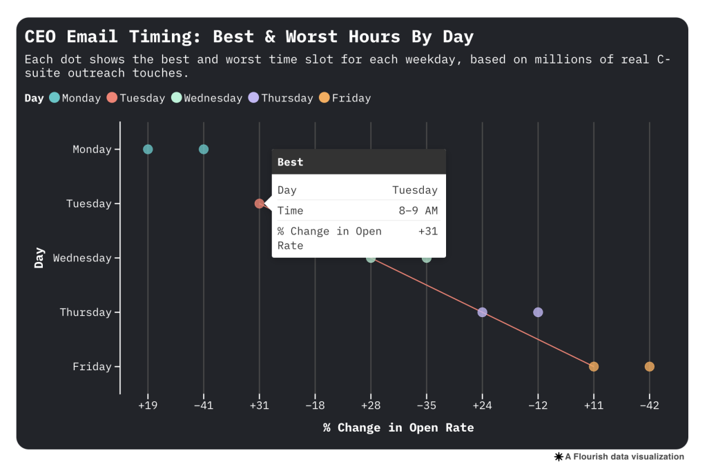Data chart showing the best and worst CEO email timing by hours and day.