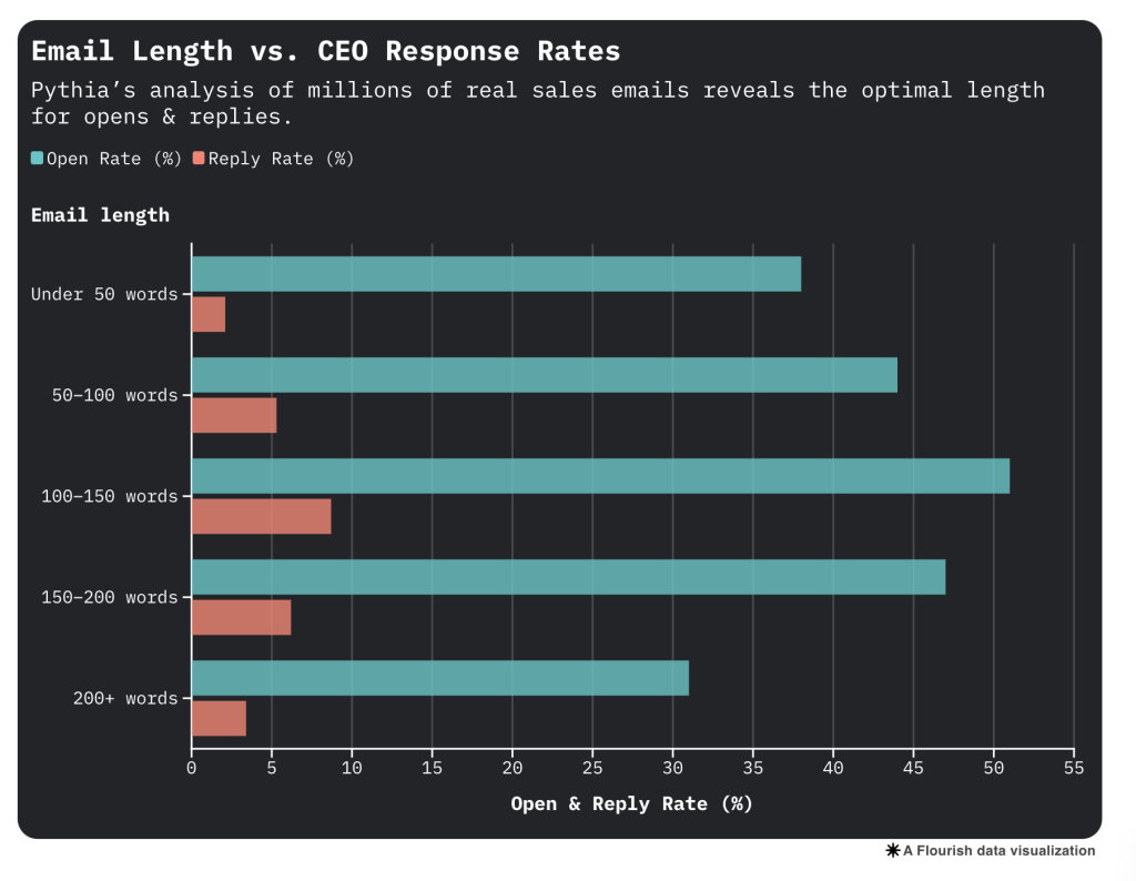 Data chart showing email length vs. CEO response rates.