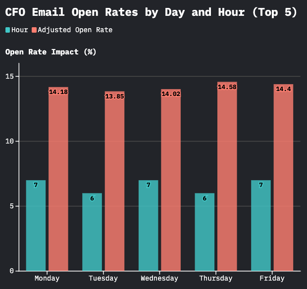 Data chart showing the hours CFO emails are opened.
