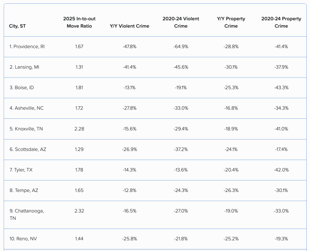 The top 10 move-to cities.