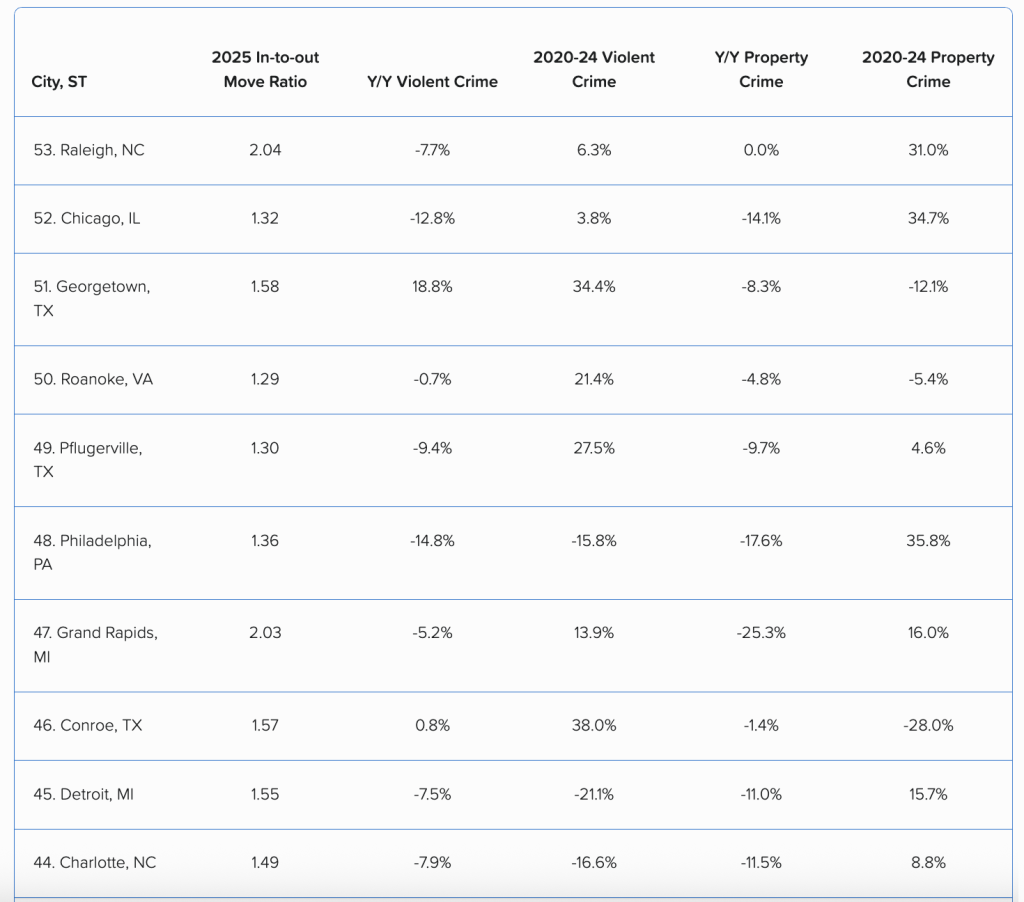 Top cities where rising populations haven't yet translated to improved safety.