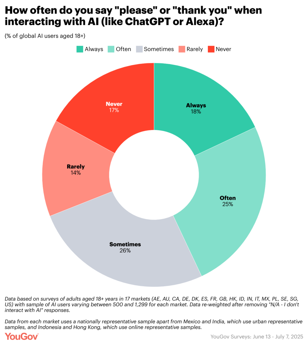Data chart showing percentage of how often "please" or "thank you" is used when interacting with AI.