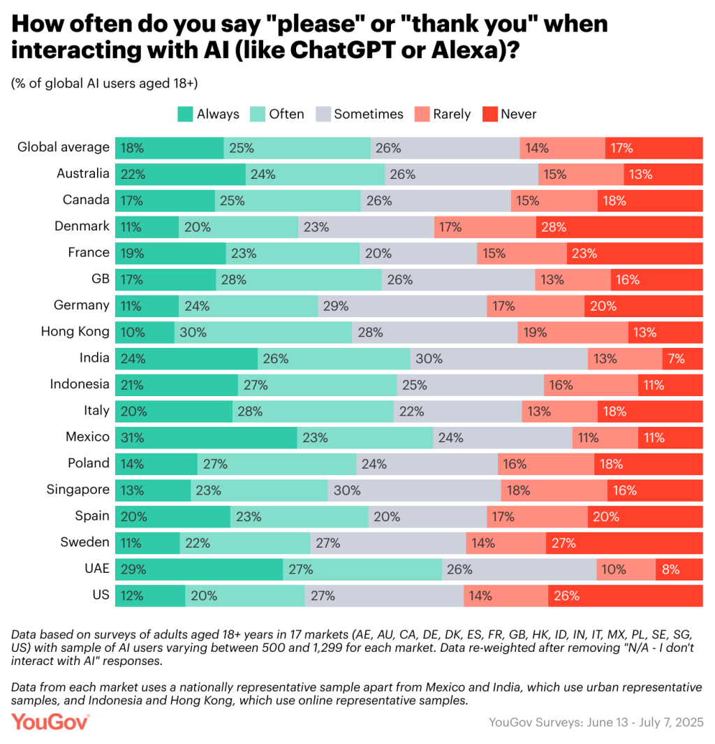 Data chart showing the global percentage of how often "please" or "thank you" is used when interacting with AI.