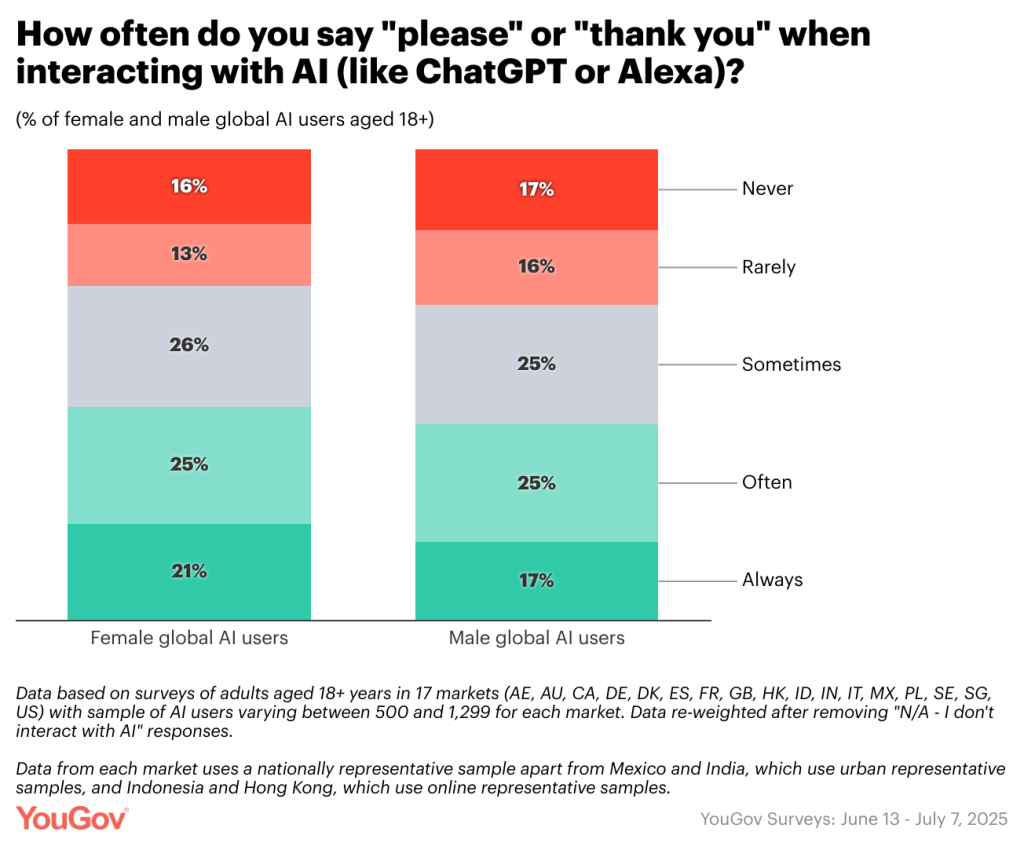 Data chart showing the gender percentage of how often "please" or "thank you" is used when interacting with AI.