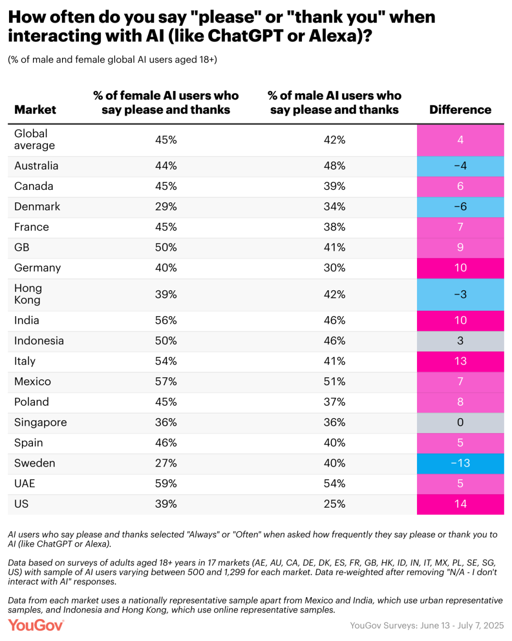 Data chart showing the gender and country percentage of how often "please" or "thank you" is used when interacting with AI.