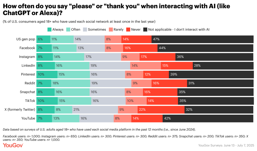 Data chart showing the social media percentage of how often "please" or "thank you" is used when interacting with AI.