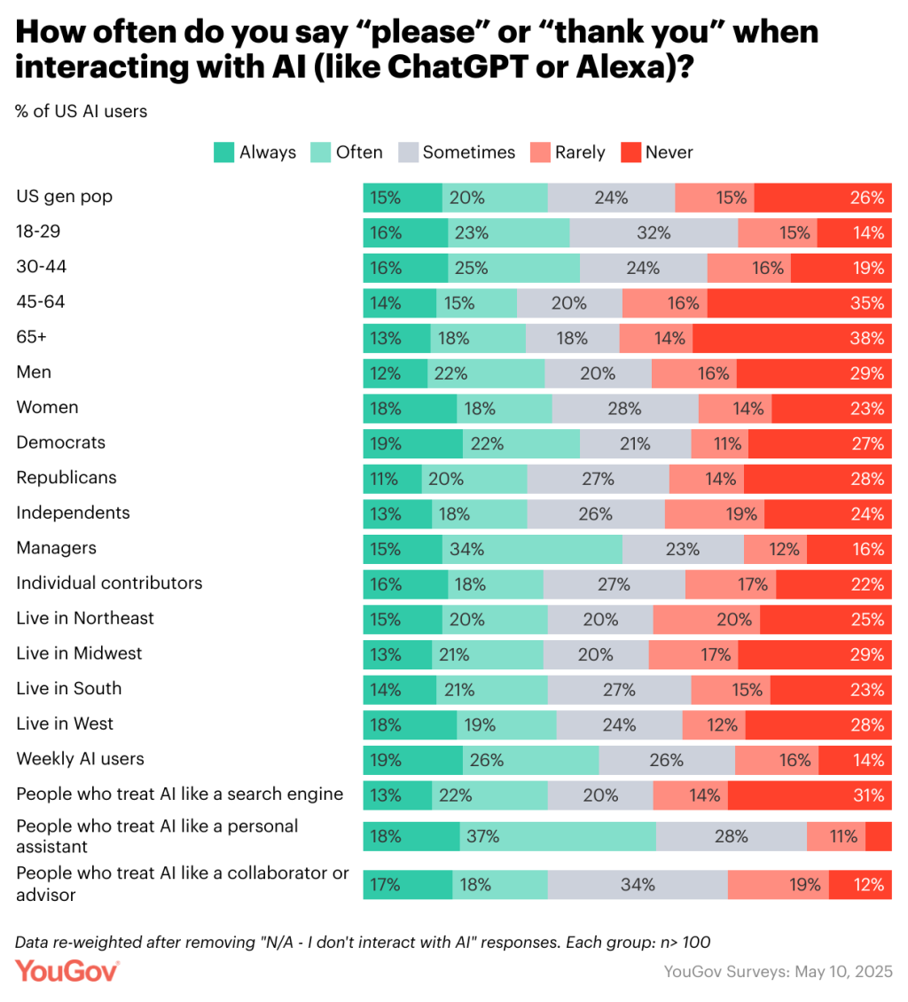Data chart showing the overall US users percentage of how often "please" or "thank you" is used when interacting with AI.