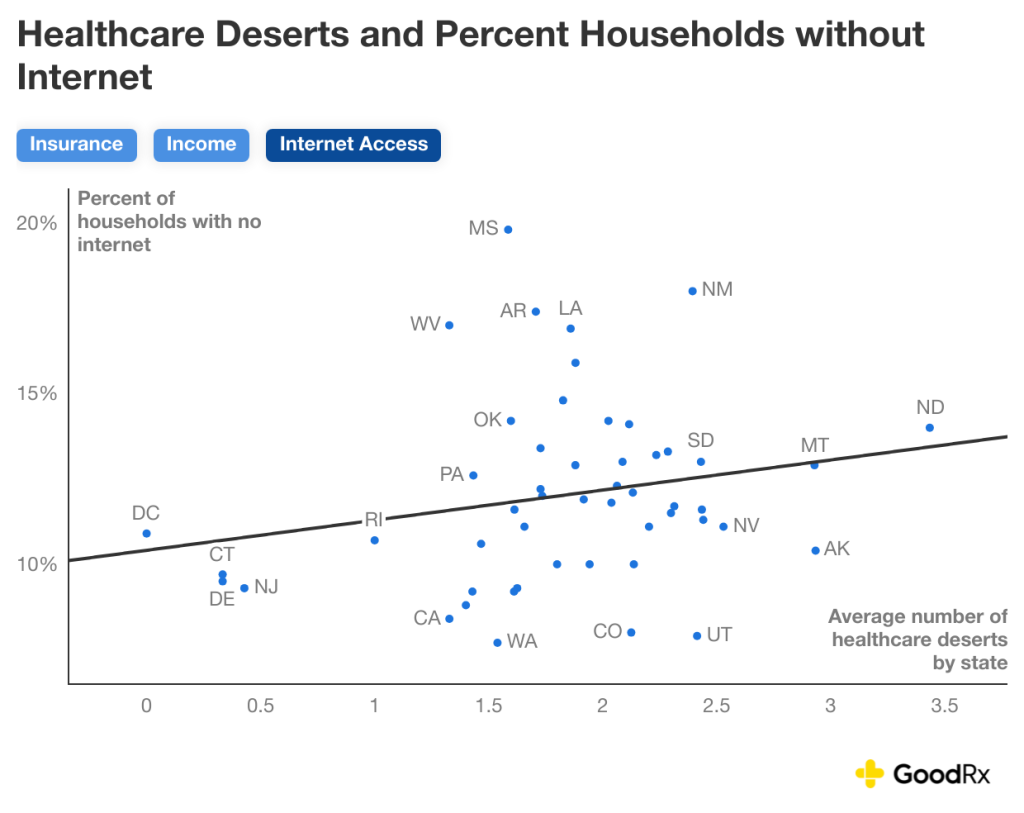 Data graph showing the average number of healthcare deserts and percent households without internet.