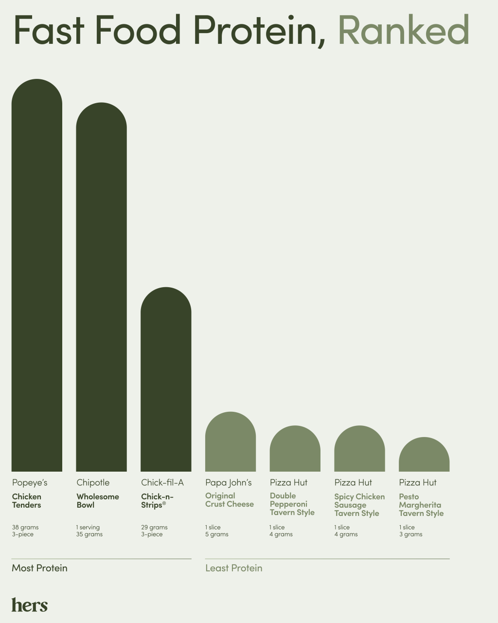 Hers' ranking of fast food items that have the most protein.
