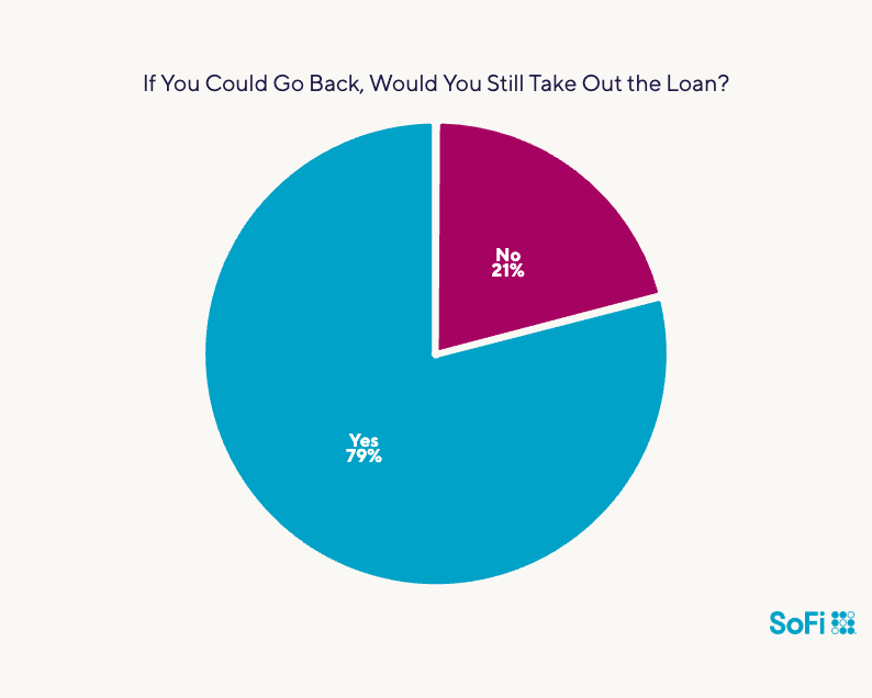 Data chart showing results to the question "If you could go back, would you still take out the loan?".