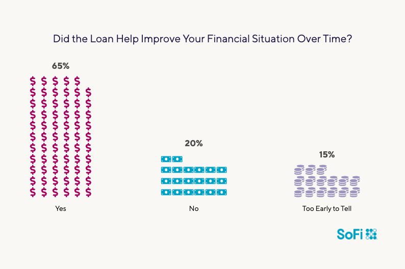 Infographic showing results to the question "Did the loan help improve your financial situation over time?".