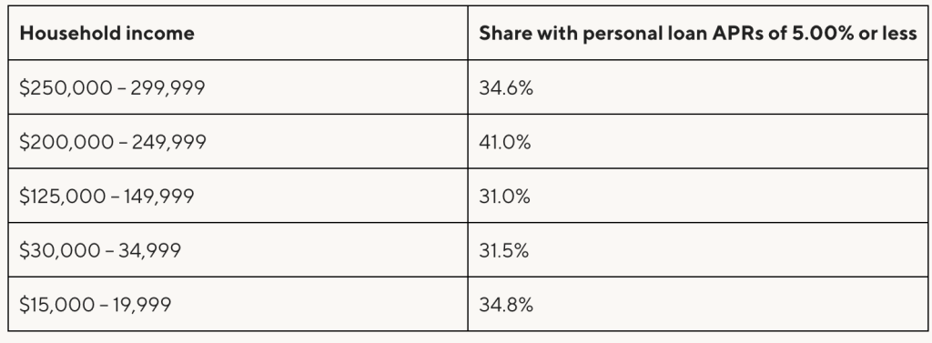 Table listing household income ranges and their share with personal loan APRs with 5% or less.