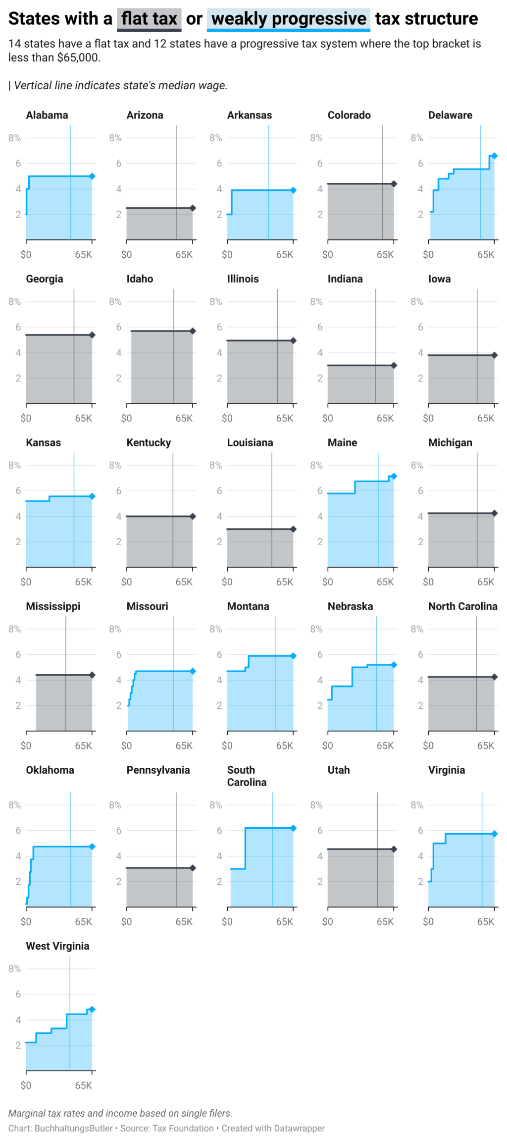 Series of charts showing the fee structure and tax brackets are for states with a flat tax or weakly prgressive tax structure.