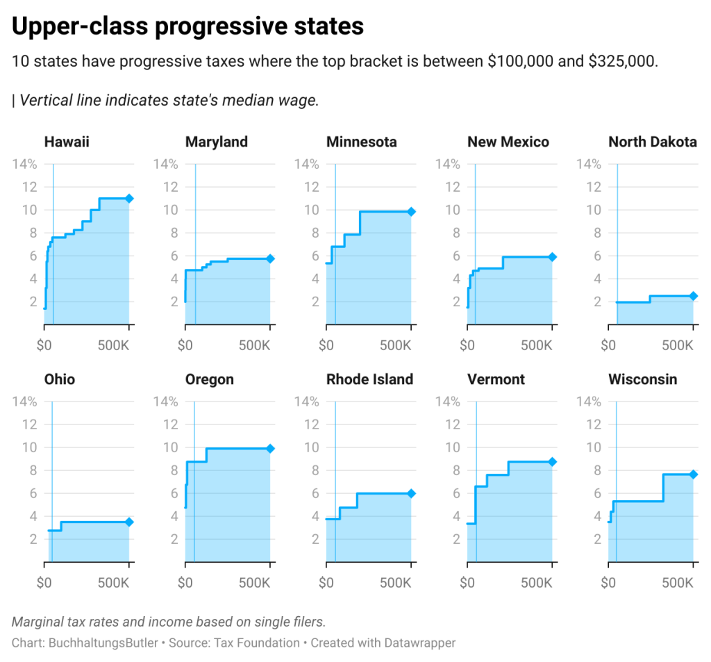 10 charts with info on the state that have progressive taxes and the top income bracket is between 100k and 325k