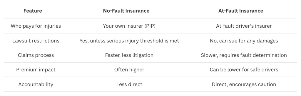 Chart comparing car insurance types.