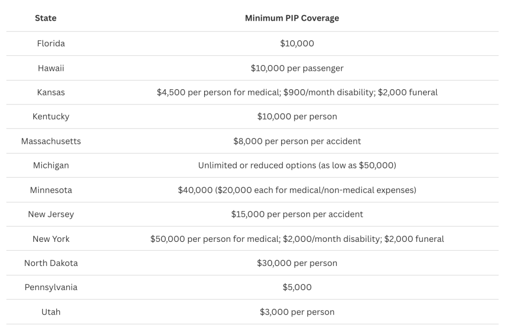 Chart showing minimum PIP coverage by state.