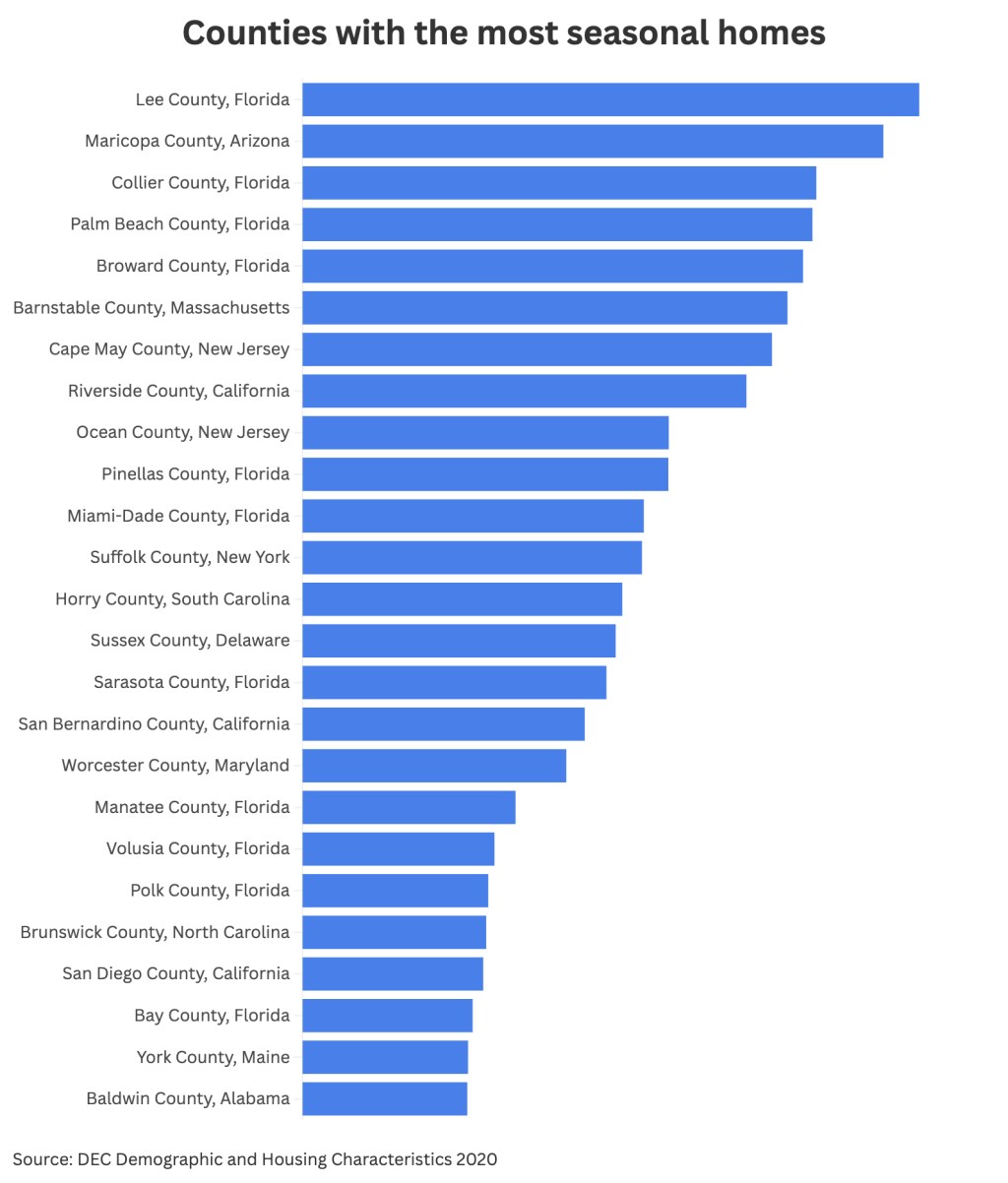 Chart showing counties with the most seasonal homes.