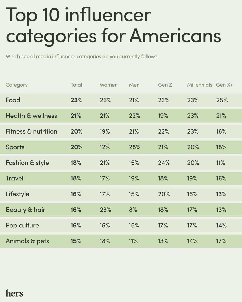 Categories of media influencers broken down by what age group follows them.