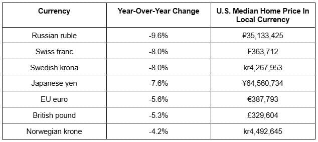 Table showing change in international currencies year over year and how much the median home price is in the local currency.
