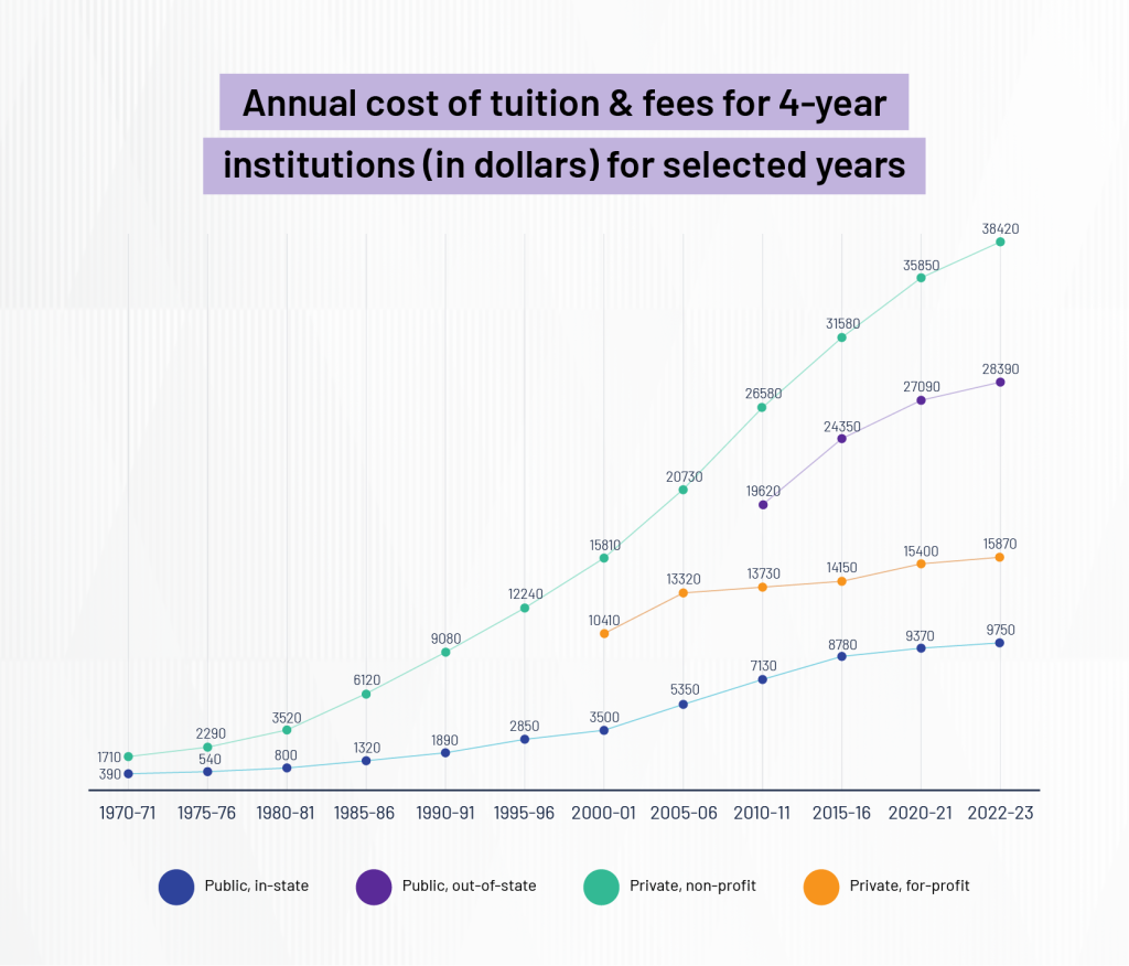Graph showing annual cost of tuition and fees for four-year institutions by year.