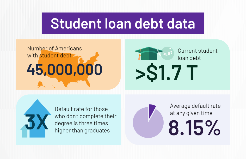 Infographic showing aspects of student loan debt data.