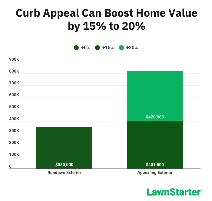 A bar chart showing how much higher a home can be sold when it has curb appeal.