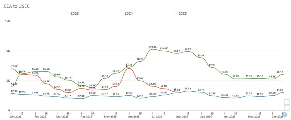 Chart showing shipping rates over 2025.