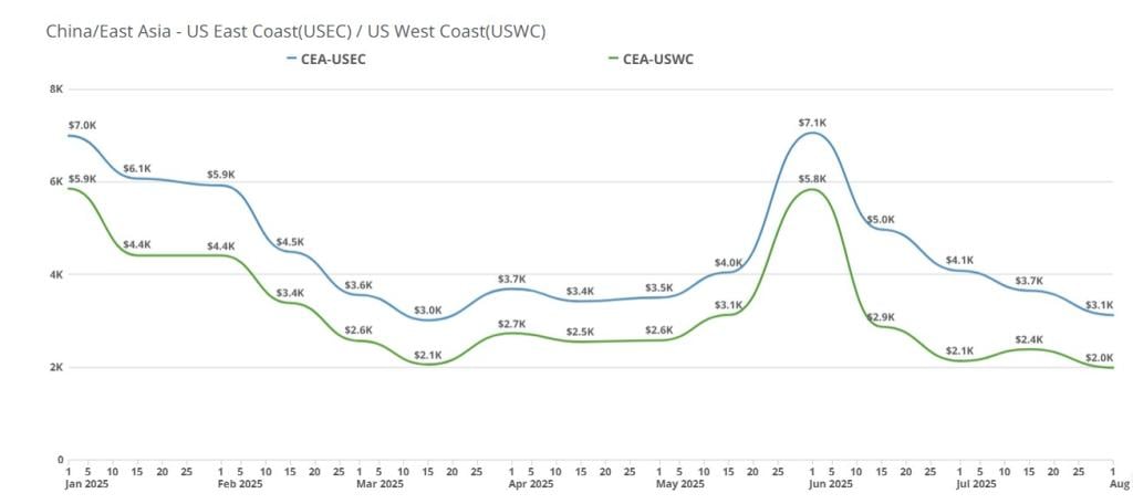 Chart showing shipping rates over 2025.