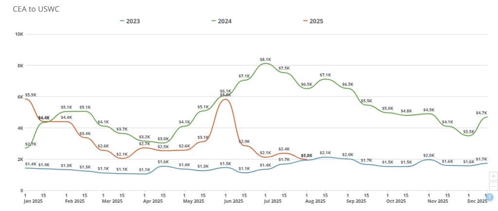 Chart showing shipping rates over 2025.