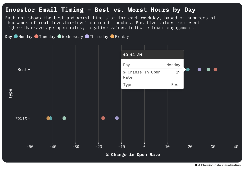 Graph showing best and worst hours by day to email investors.