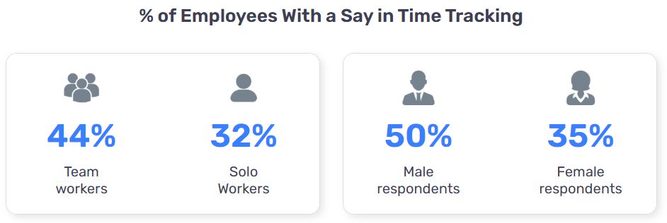Percentage of employees with a say in time tracking.