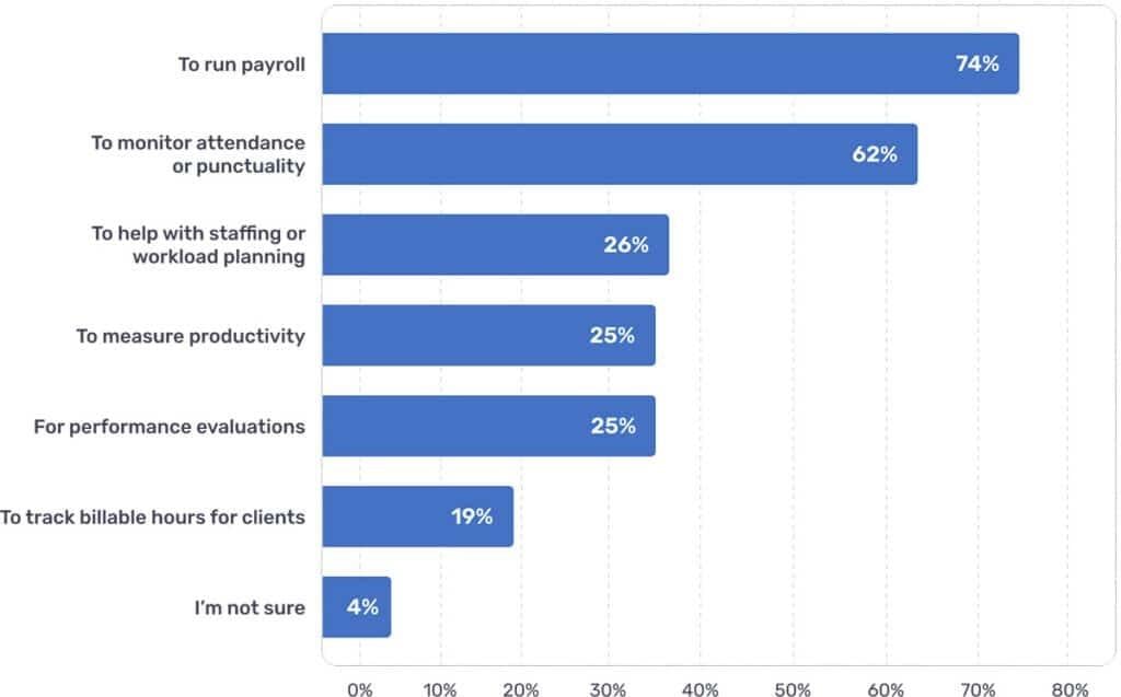 How time tracking is used by employers, shown on bar chart.