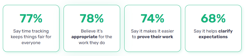 Percentage of employees with their positive beliefs about time tracking.