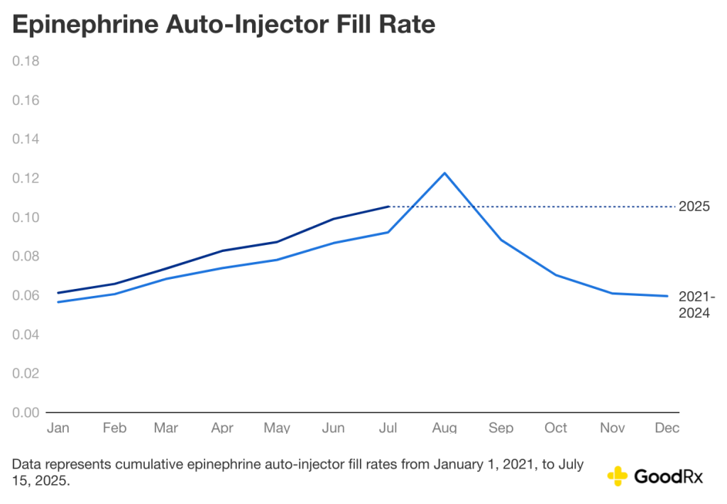 Data graph chart showing the epinephrine auto-injector fill rate.