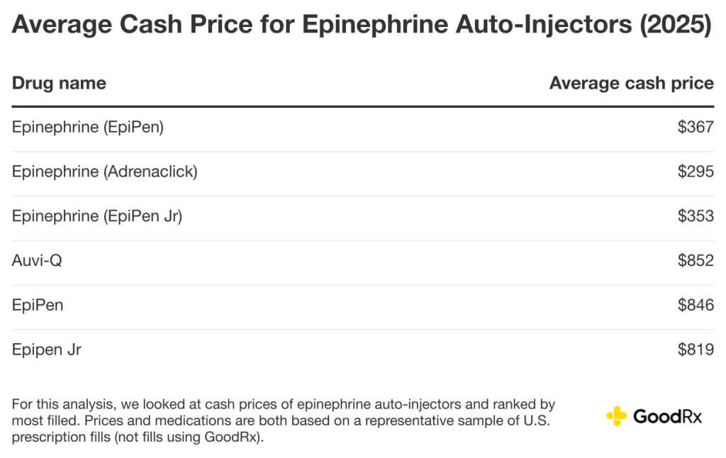 Table listing the average cash price for epinephrine auto-injectors in 2025.