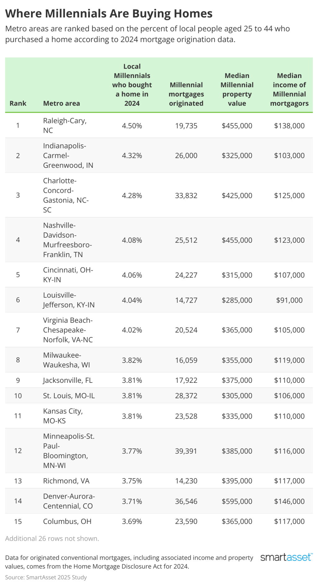SmartAsset ranks the top metro areas where millennials are buying homes.