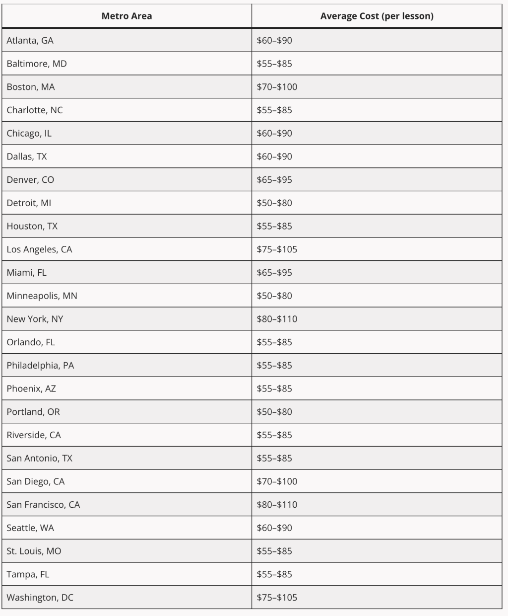 Table listing the metro areas and their average cost per private sports coaching lesson.
