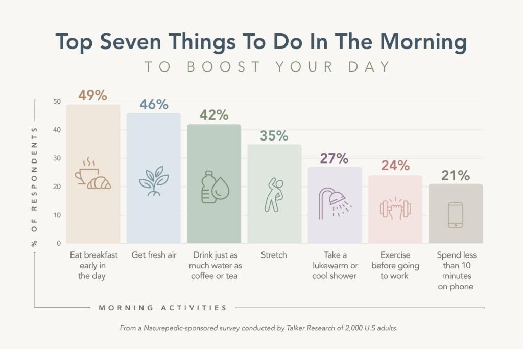 Top seven things to do in the morning to boost your day.