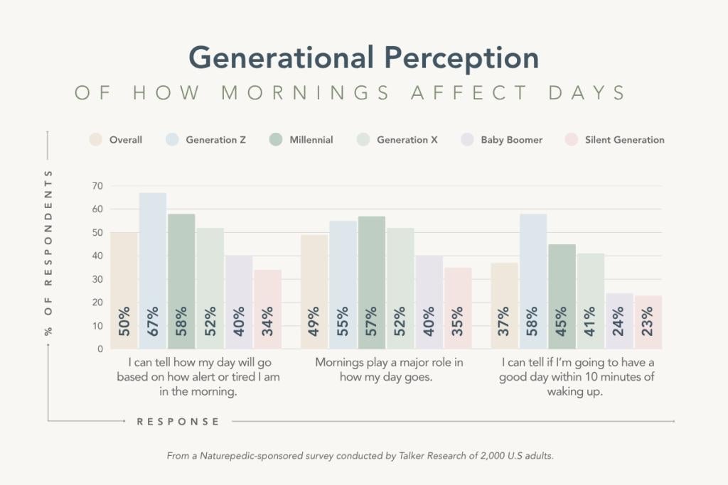 Generational perception of how mornings affect days.