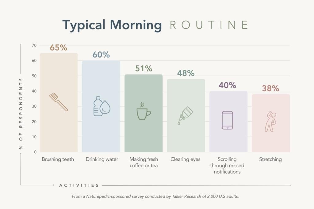 Graph showing tasks that comprise a typical morning routine.