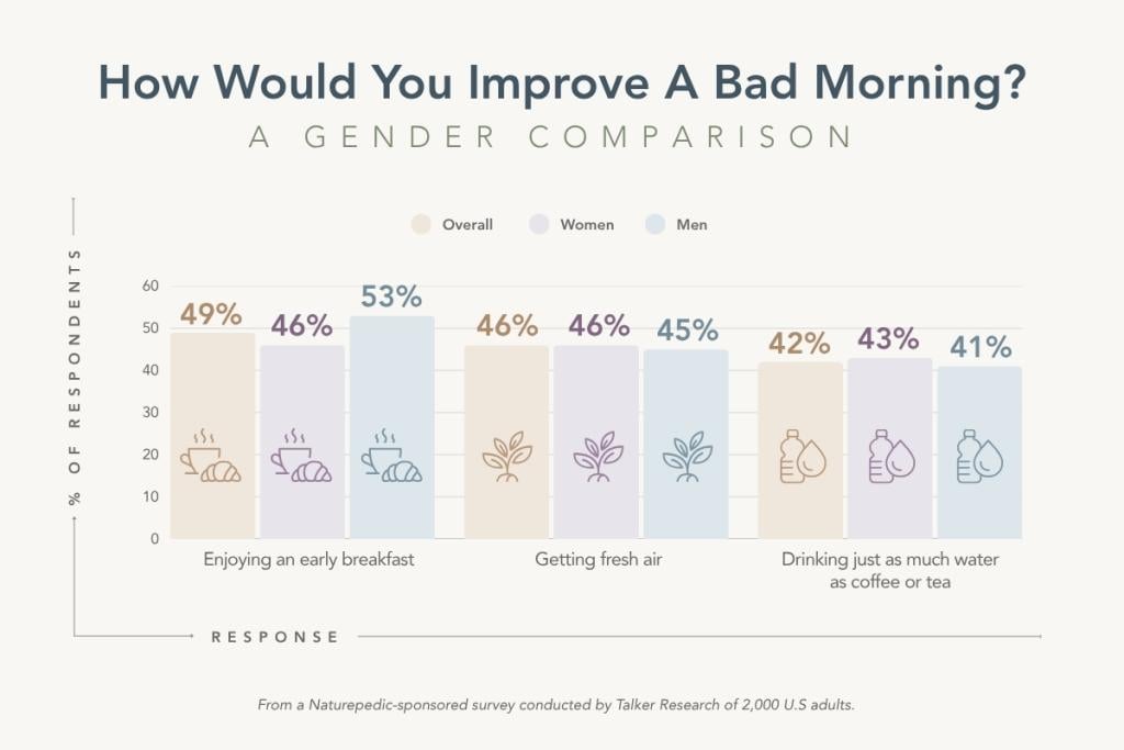 Responses to question "how would you improve a bad morning," by gender.