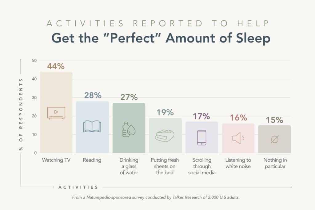 Activities that people say will help them get the right amount of sleep.