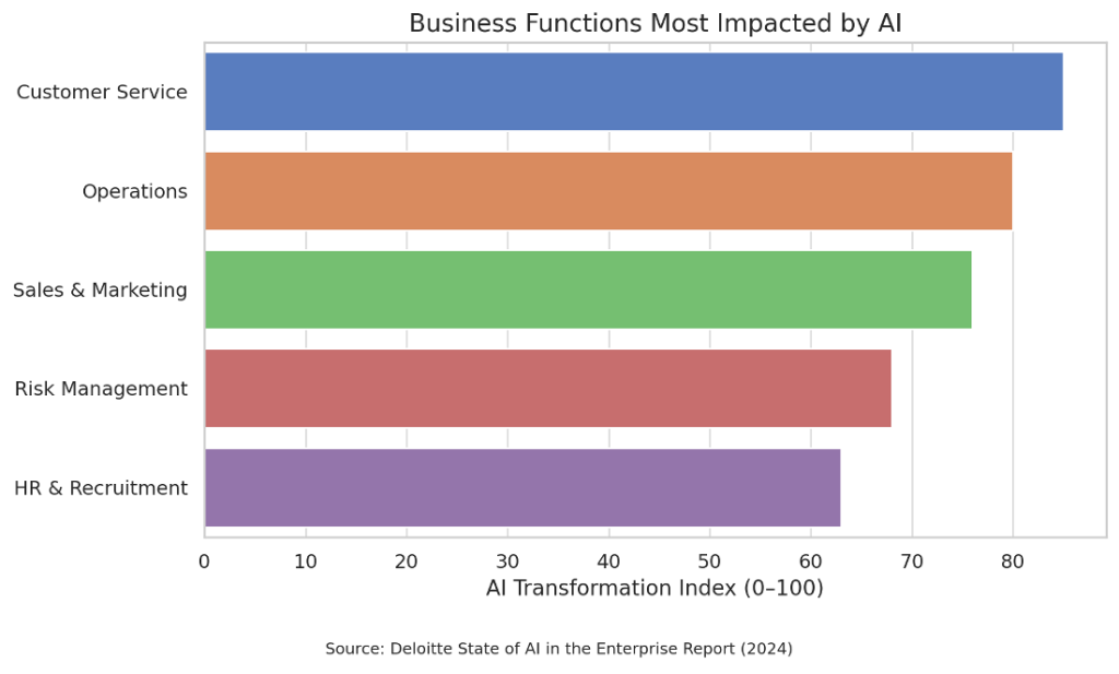 Chart of business functions most impacted by AI.